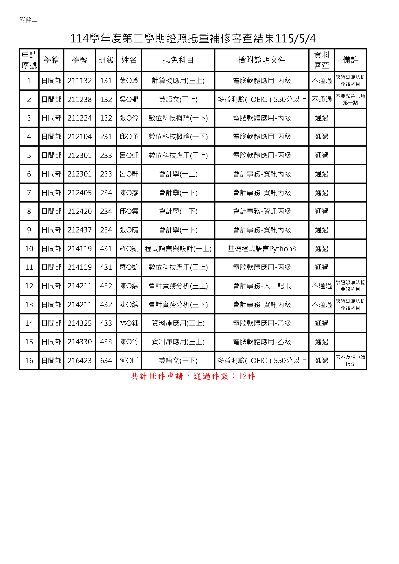 114-2抵免結果