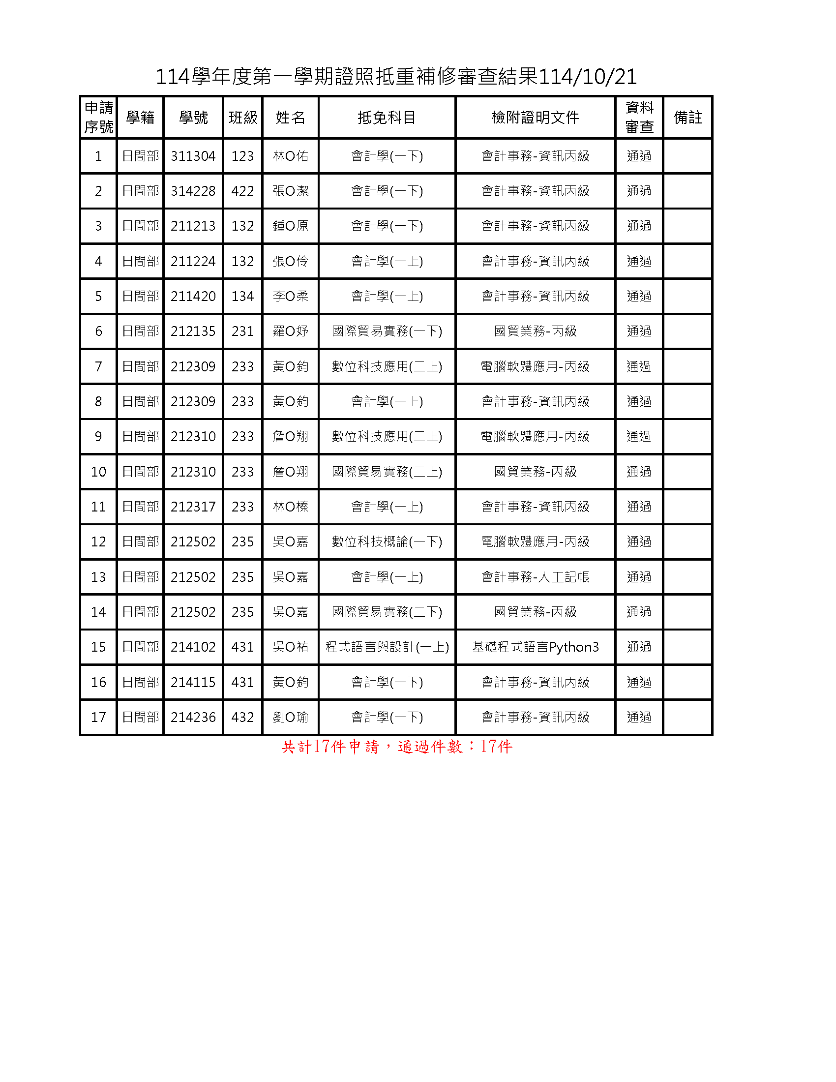 114-1證照抵免結果