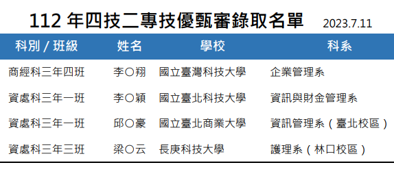 技優錄取名單