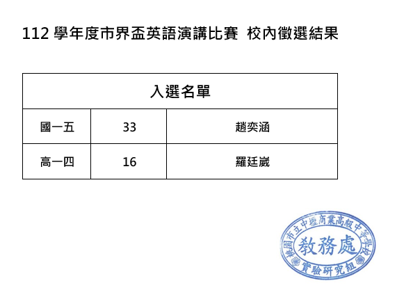 112學年度市界盃英語演講比賽 校內徵選名單