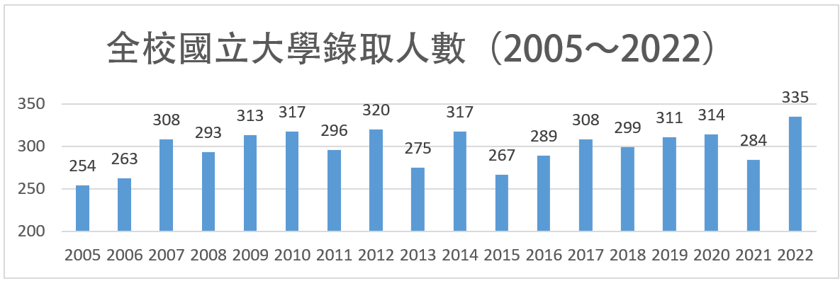 全校國立大學錄取人數2005~2022